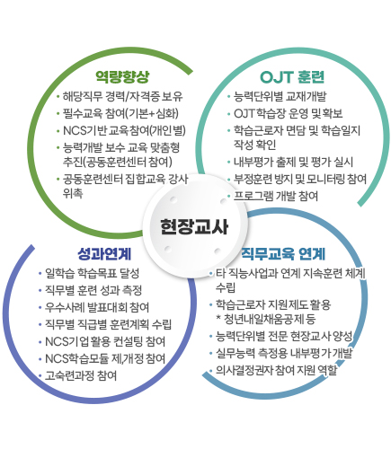 기업현장교사 기본역량