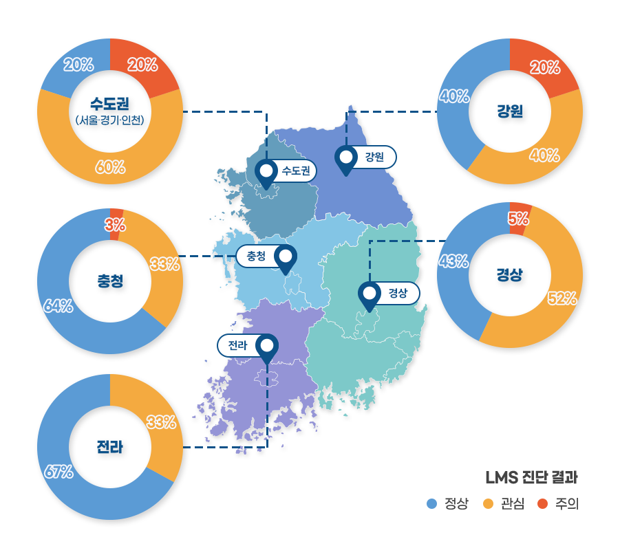 권역별 LMS 진단결과